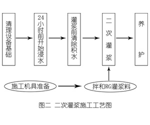 阳泉灌浆料施工工艺—文字完整版
